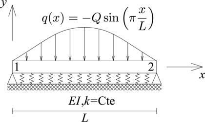 Viga sobre fundación flexible simplemente apoyada sometida a una carga externa sinusoidal.)