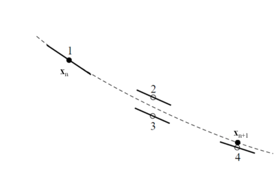 Fourth-order Runge-Kutta method. In each step the derivative is evaluated four times: once at the initial point, twice at trial midpoints, and once at a trial endpoint. From these derivatives the final value (shown as a filled dot) is calculated