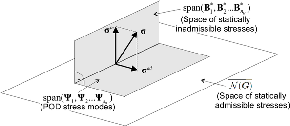 Expanded space approach.   The stress approximation space is expanded so that it  embraces, not only the span of the stress POD modes, but  also the  span of the  reduced strain-displacement functions \{ B₁*\!,B₂*\! …Bnu*\!\} . The reduced-order cell equilibrium problem boils down to find the reduced displacement fluctuations vector U* that makes the non-equilibrated component σⁱⁿ to vanish (σⁱⁿ(U*,ϵM)=0 ).