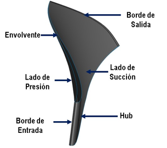 Álabe principal.