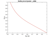 Curva  del flujo Qd  (izquierda) y la curva de la función y (derecha) con los valores de los parámetros  con los valores de los parámetros: P=0.09,∆Pd=0.15, Hd=0.1,    ρd=0.12, Hc=0.