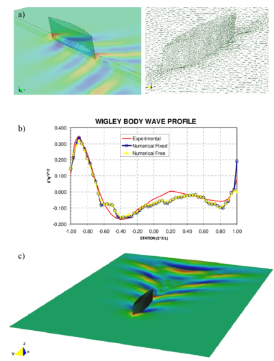 Wigley hull. a) Pressure distribution and mesh deformation of the wigley hull (free model). b) Numerical and experimental body wave profiles.  c) free-surface contours for the truly free ship motion