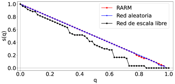 Comparaciones s(q) de una red aleatoria, una red de escala libre y de la RARM bajo fallas aleatorias