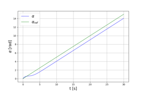 Angular position α(t)