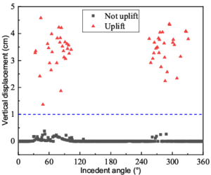 Maximum vertical displacements of the rigid leg