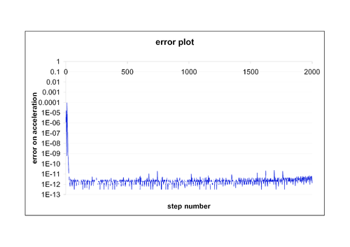 Acceleration error for the simple cube benchmark     scheme