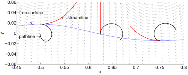Trajectory approximation in the X-IVAS scheme. The velocity field in the initial configuration is shown in the background as a vector plot.