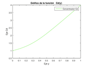   Curva de la concentración en el túbulo descendente Cd con los valores de los parámetros: P=0.09,∆Pd=0.15, Hd=0.1,    ρd=0.12, Hc=0.