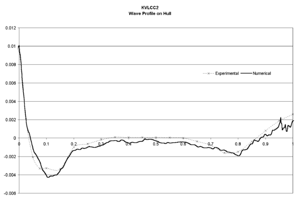 KVLCC2 model. Wave profile on the hull. Thick line shows numerical results