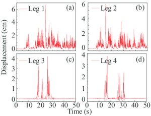 Vertical displacements of flexible and rigid legs in Case 3 for seismic excitation with 2% exceeding probability in cart-travel direction