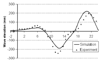 Wave elevation profile for 10kn (left: E0D0, right: E15D2)