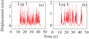 Vertical displacements of flexible legs in Case 2 for seismic excitation with 10% exceeding probability in cart-travel direction