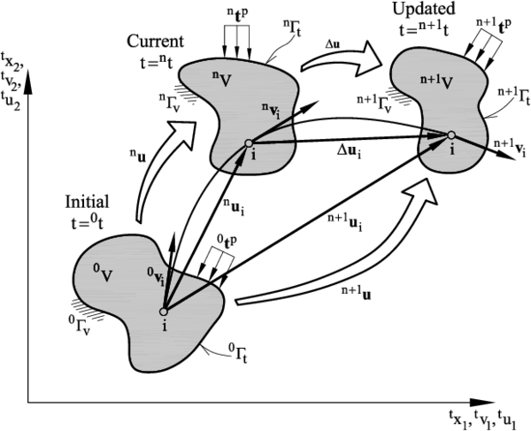 Initial (t =⁰t), current (t=ⁿt) and updated (t=ⁿ⁺¹ t) configurations of a  domain V with Neumann (Γₜ) and Dirichlet (Γv) boundaries. Trajectory of a material point i and velocity  (vi) and displacement (ui) vectors of the point at each configuration. ⁿu, ⁿ⁺¹u and ∆u denote schematically the trajectories of the overall domain between two configurations.