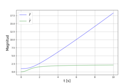 Radial position and rate