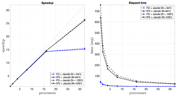 The speedup and elapsed time for the FD and IFD schemes at different resolutions are analyzed using various numbers of processors and the Jacobi solver, with a tolerance of ɛ= 10⁻⁹.