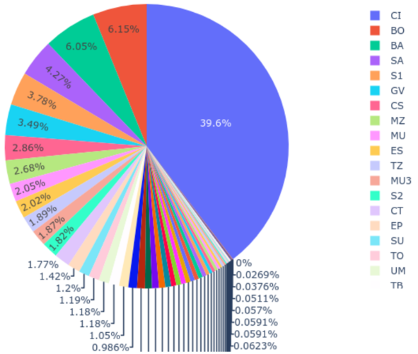 Proporción de subestaciones inyectadas con SF₆.