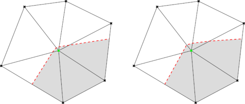 Discontinuous distance check and correction. Grey regions represent the computational domain Ωf. Red dashed lines represent the level set intersections Γf. Before (left) and after (right).