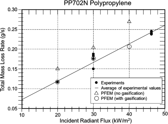 Comparison of PFEM results to experiments for mass loss rate as a function of incident radiant flux