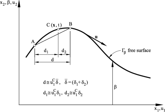 Definition of free-surface parameters