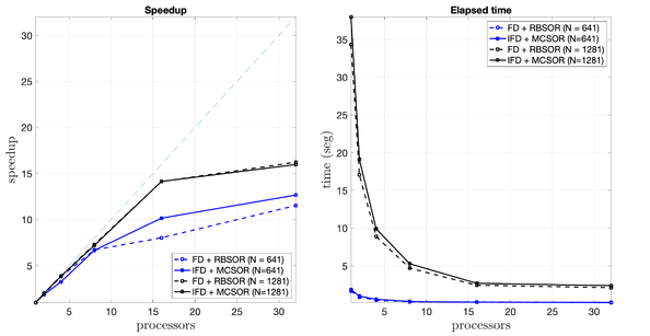 The speedup and elapsed time for the FD and IFD schemes at different resolutions are evaluated using various numbers of processors and the RBSOR and MCSOR solvers, with a tolerance of ɛ= 10⁻⁹.