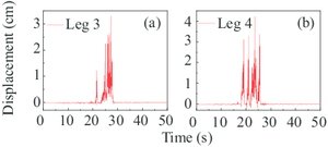 Vertical displacements of rigid legs in Case 1 for seismic excitation with 10% exceeding probability in cart-travel direction