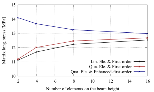 Matrix SXX obtained in the RVE vs number of elements on the beam height.