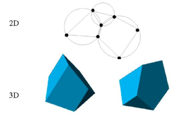 Generation of non standard meshes combining different polygons (in 2D) and polyhedra (in 3D) using the extended Delaunay technique.