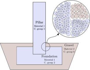 Pillar and foundation of cement in a granular terrain. Example of the bonds formed in each of the different cohesive groups