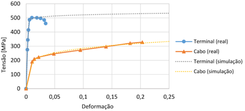 Comparação do diagrama tensão-deformação dos materiais do cabo e do terminal entre a simulação e os dados experimentais de Villeneuve et al.