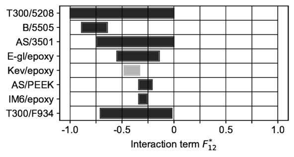 Admissible ranges of the interaction term F₁₂*  based on assumptions 1a, 2a, 3 and 4.