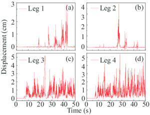 Vertical displacements of flexible and rigid legs in Case 2 for seismic excitation with 2% exceeding probability in cart-travel direction