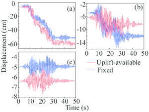 Target displacements of gantry crane in Case 3 for   2%, 10%, 63% seismic excitations in cart-travel direction