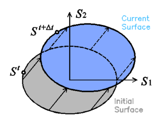 Translation of the yield surface result of kinematic hardening
