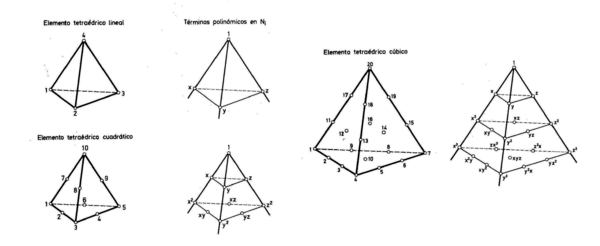 Elementos tetraédricos.