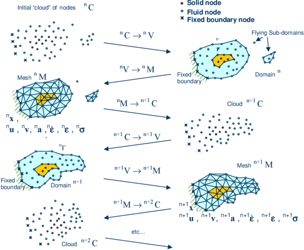 Sequence of steps to update a “cloud” of virtual particles (nodes) representing a domain containing a fluid and a solid  from ⁿt  to ⁿ⁺²t. u, v,a,ɛ , ̇ɛ and σ  denote the displacement, the velocity, the acceleration, the strain, the strain rates and the Cauchy stresses, respectively.