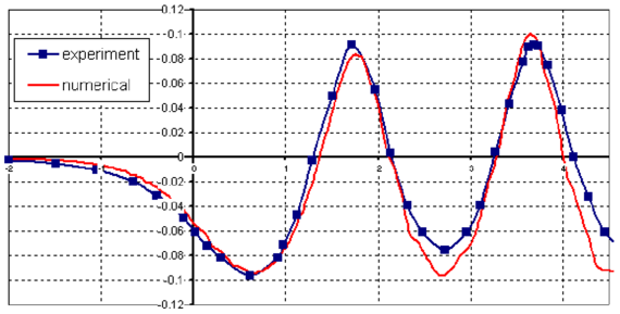 Submerged NACA0012 profile. a) Detail of the mesh of 70000 linear tetrahedra chosen. b) Pressure contours. c) Stationary wave profile