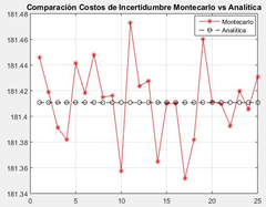 Comparación Costos para el Caso 1, Distribución Beta