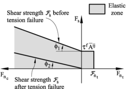 Failure line in terms of normal and shear forces. Uncoupled failure model