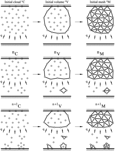 Sequence of steps to update in time a “cloud” of nodes representing a polymer object under thermal loads represented by a prescribed boundary heat flux q. Crossed circles denote prescribed nodes at the boundary. The same figure explains the application of the PFEM to modelling a rock cutting problem