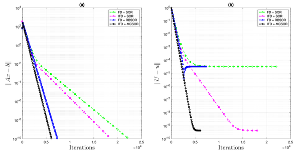 The l^∞-norm of residual errors (‖Ax - b‖) for the iterative solvers and their corresponding l^∞-norm of absolute errors (‖U - u‖) are shown for ω= 1.8, with a tolerance of ɛ= 10⁻⁹ and a grid resolution of N = 320 for Example 1.