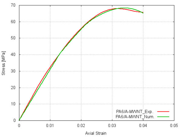 PA6/A-MWCNT stress-strain relations for static tests [73].