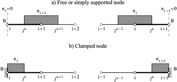 CVB element. (a) Boundary condition of zero curvature at a free or   simply supported node B. (b) Control domain for a clamped or symmetry node