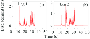 Vertical displacements of flexible legs in Case 3 for seismic excitation with 10% exceeding probability in cart-travel direction