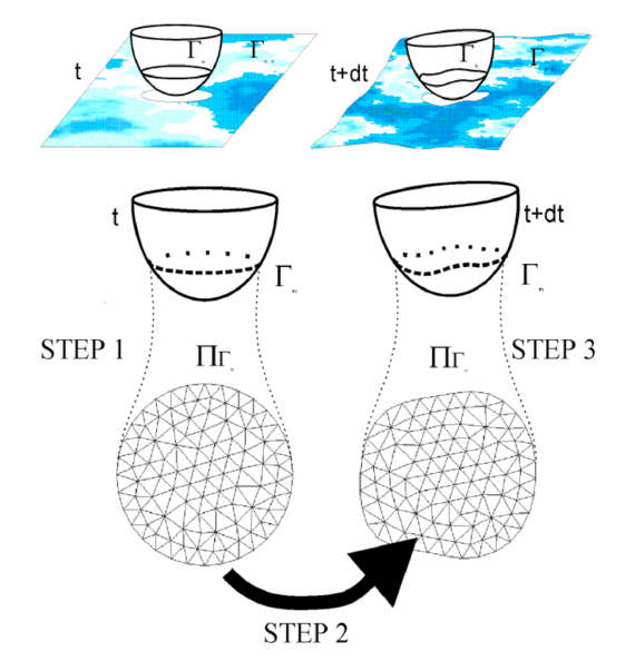 Changes on the fluid interface in a floating body