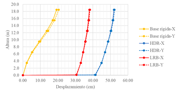 Desplazamientos de entrepiso de los tres edificios analizados.