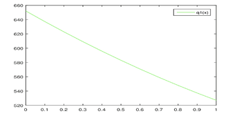 Gráfica   de la  Curva q₁(x) correspondiente a Qd=125. Para  este caso, Qi=652.1 y Qₑ=527.1, x ퟄ[0,L] (izquierda).  Gráficas de  \fracQi5 y Qd contra Pₐ (derecha).