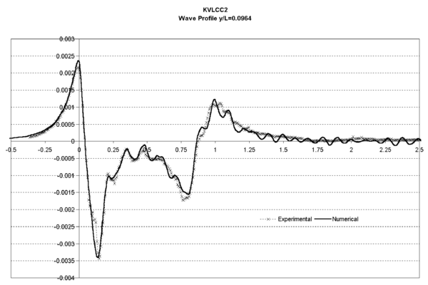 KVLCC2 model. Wave profile on a cut at y/L=0.0964. Thick line shows numerical results