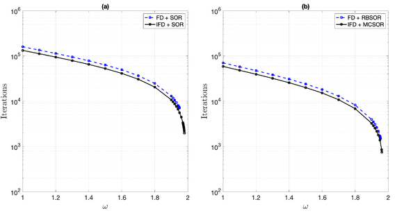 Iterations for the corresponding ω were performed to achieve a tolerance of ɛ= 10⁻⁹ in Example 1, utilizing a grid resolution of N=320.