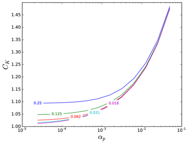 Correction factor of the steady drag force as a function of the average solid fraction for a randomly distributed array of spheres. The different curves are labelled according to their corresponding Reₚ.