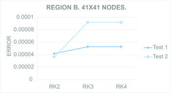 ₂ computed for Test region B with 21×21 nodes (Left) and 41×41 nodes (Right).